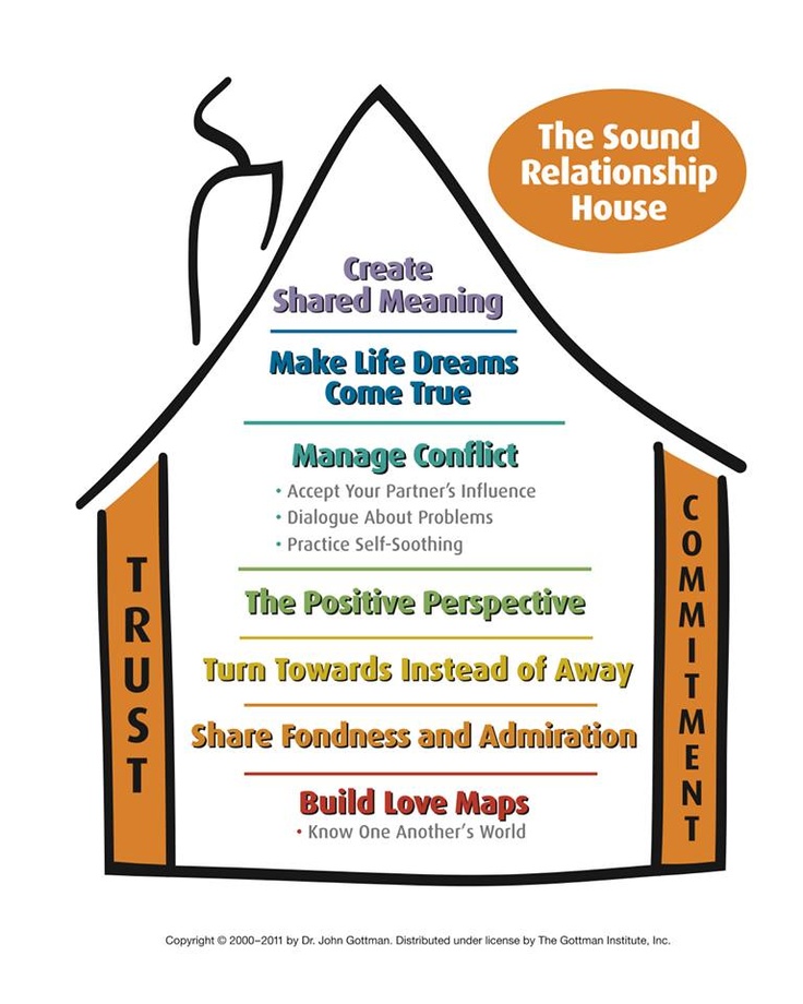 How to Conduct a Gottman State of the Union Meeting Effectively