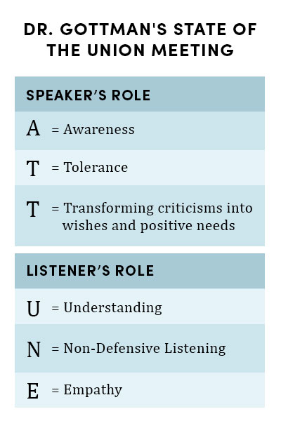 How to Conduct a Gottman State of the Union Meeting Effectively