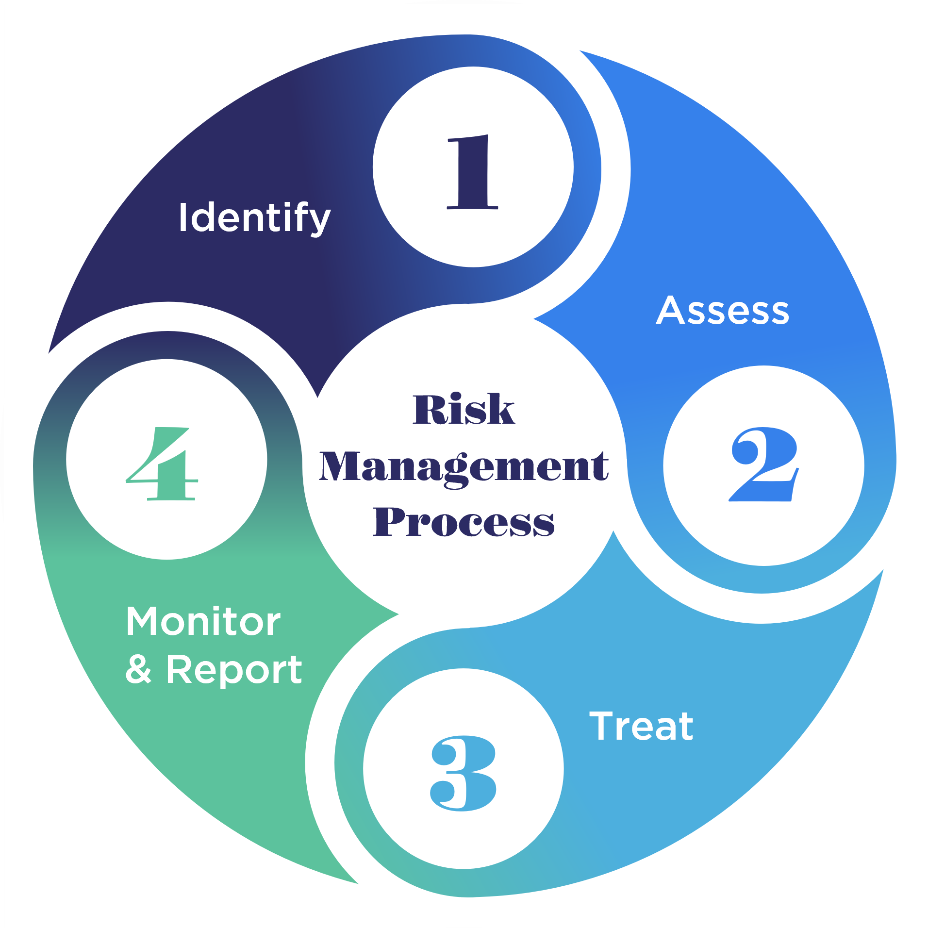 Step-by-Step Risk Assessment Process to Minimize Business Risks
