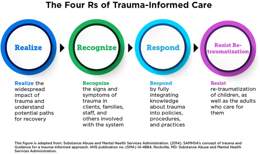 Trauma-Informed Care Explained: How It Supports Healing and Recovery