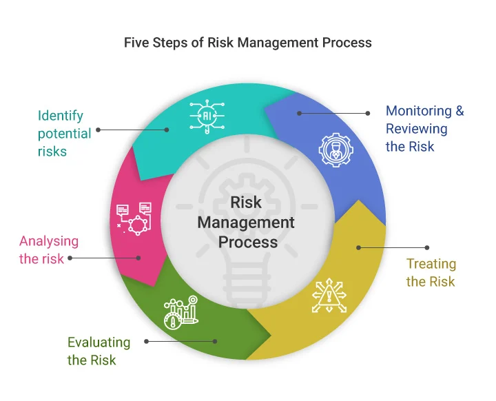 Step-by-Step Risk Assessment Process to Minimize Business Risks