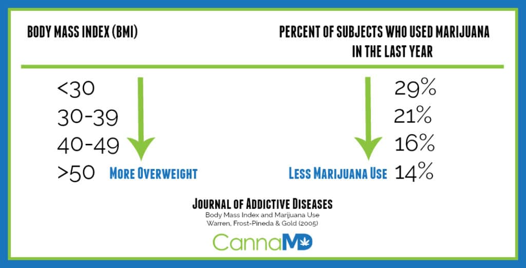 Does Smoking Weed Help You Lose Weight? The Truth Revealed
