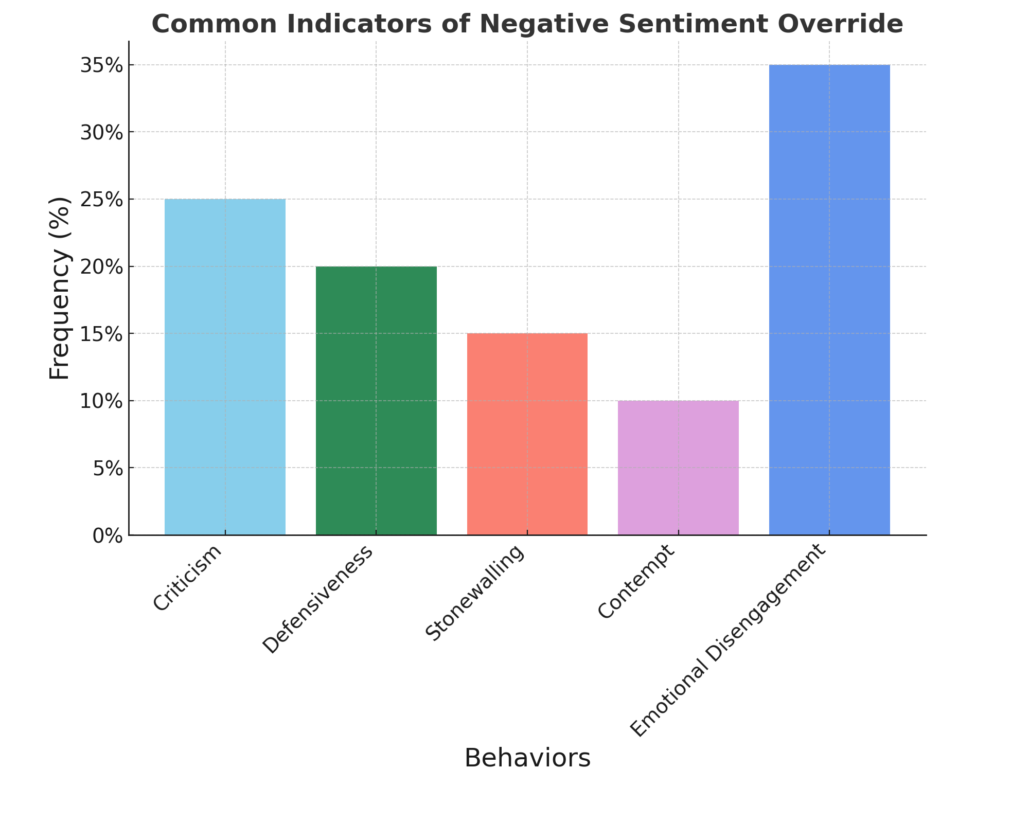 How Positive Sentiment Override Can Strengthen Your Relationship