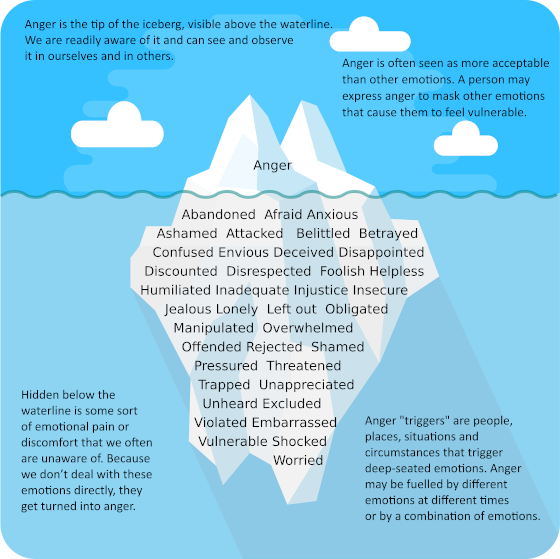 Anger Iceberg Theory: Uncover the Hidden Emotions Behind Your Anger