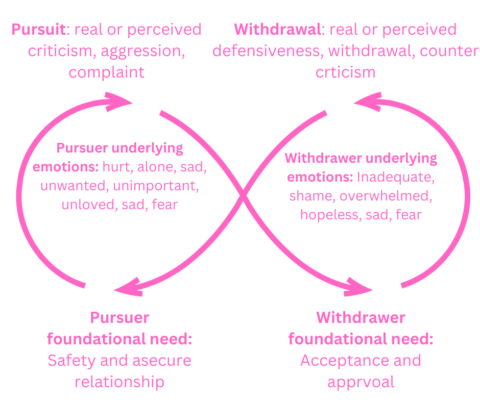 The Pursue-Withdraw Dynamic: Why One Partner Chases While the Other Pulls Away