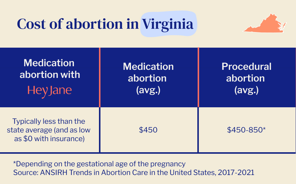 How Much Does an Abortion Cost in Florida? Breakdown of Prices and Services