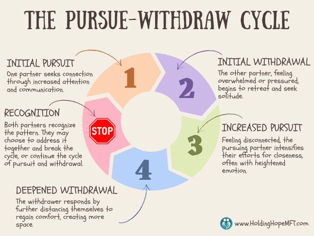 The Pursue-Withdraw Dynamic: Why One Partner Chases While the Other Pulls Away