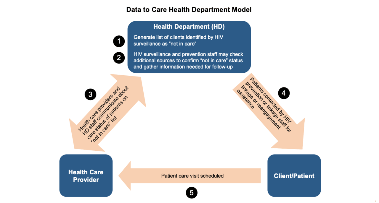 Why is undiagnosed hiv in the primary care setting a problem?