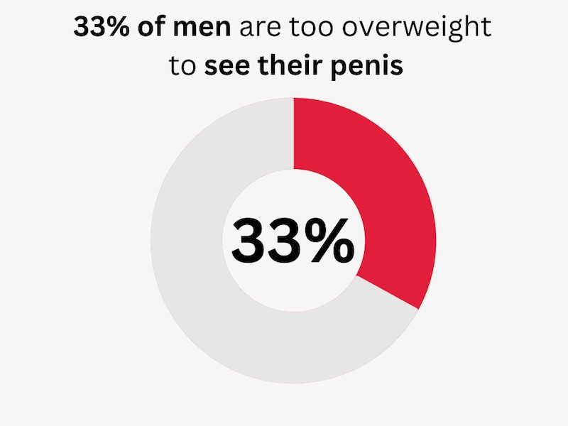 how common is an 8 inch penis? Lets look at what the data says