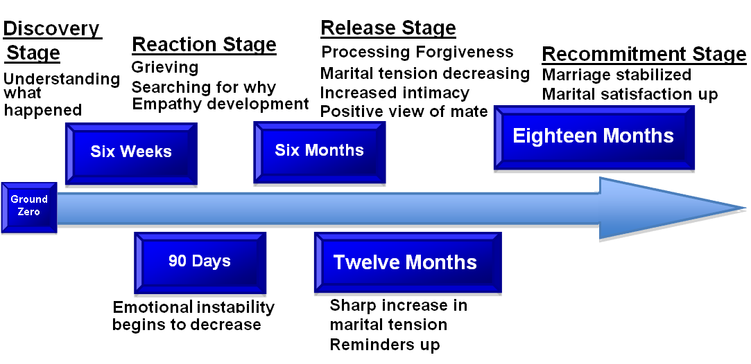 Stages of Affair Recovery: How Long Will It Take to Get Over a Cheating Spouse?