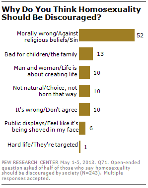 Is Being Gay Wrong in Todays World? Exploring Different Views