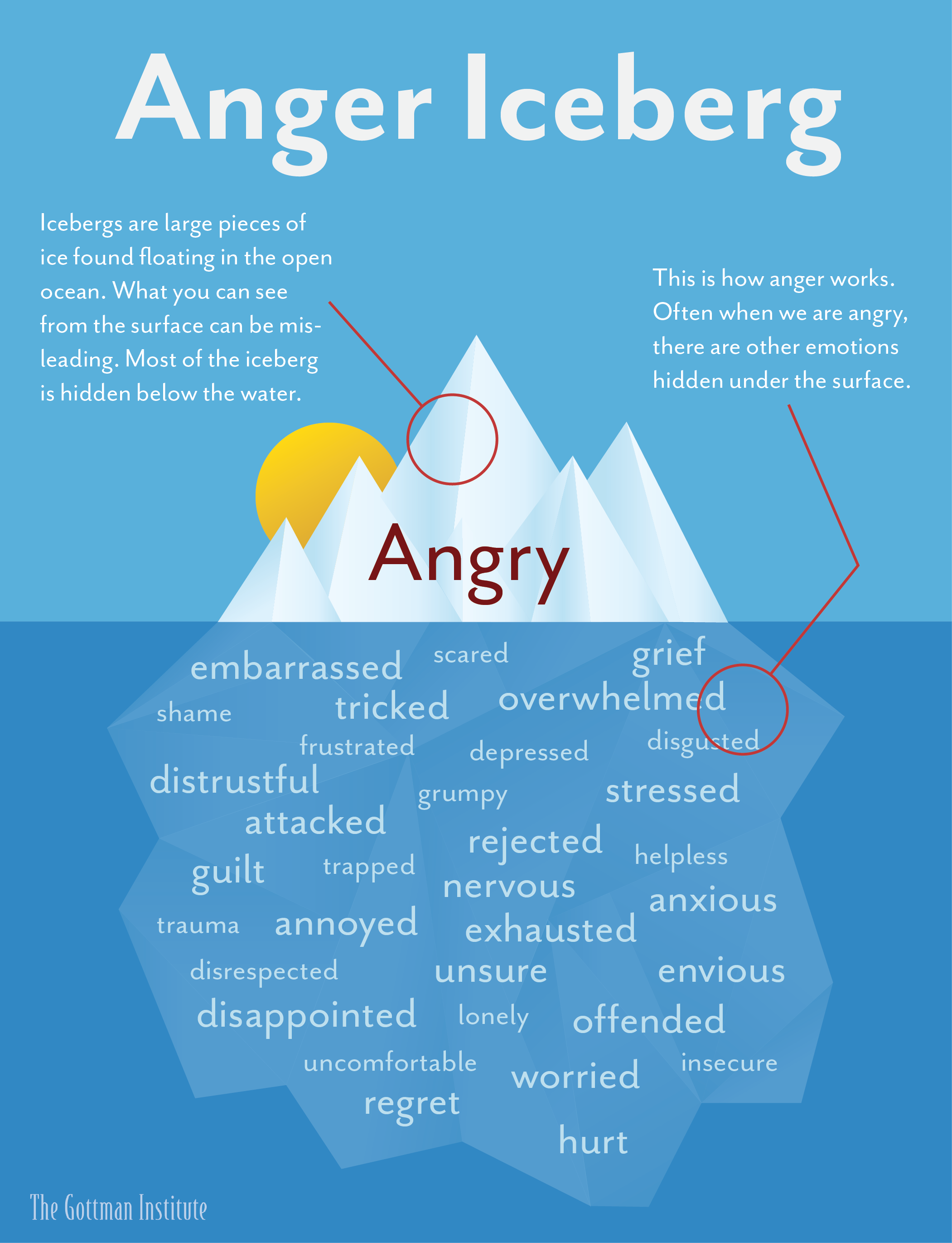 The Anger Iceberg Explained Learn About Secondary Emotions
