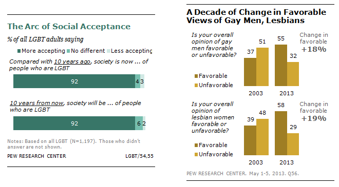 Is Being Gay Wrong in Todays World? Exploring Different Views