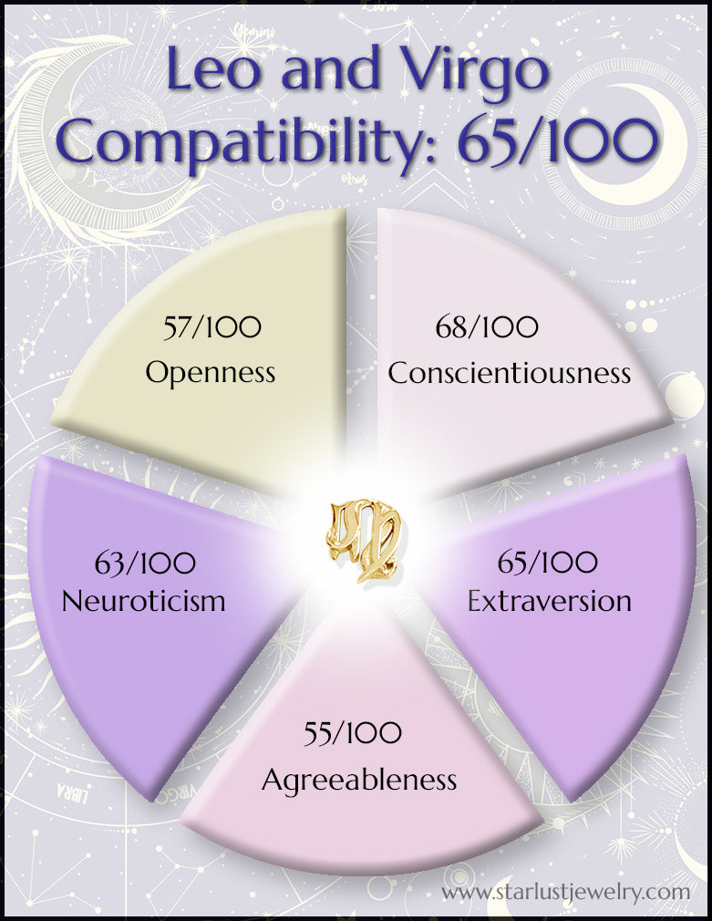 Virgo and Leo Compatibility Percentage in Love and Friendship