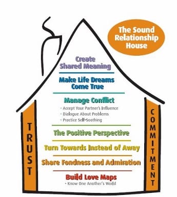 Understanding the Sound Relationship House: Keys to a Happy Relationship