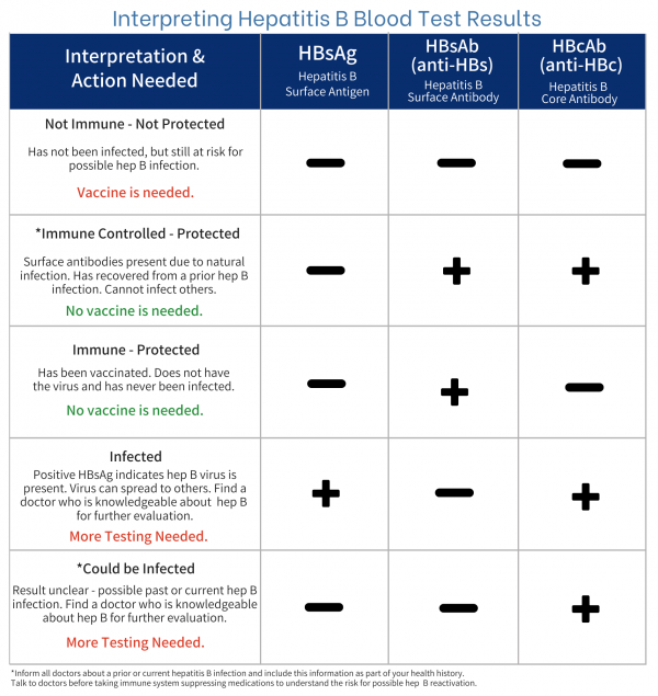 Hepatitis b core ab test: how to interpret and understand your test results easily