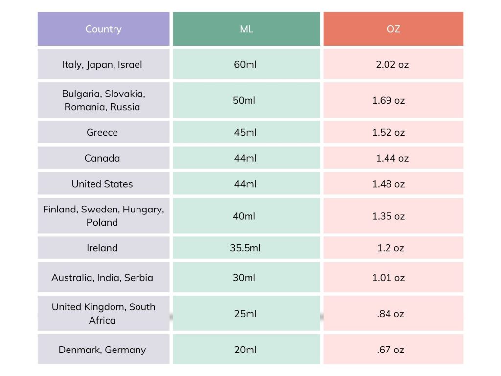 How Much Is a Shot in Ounces or Milliliters (Learn the Standard Measurement)