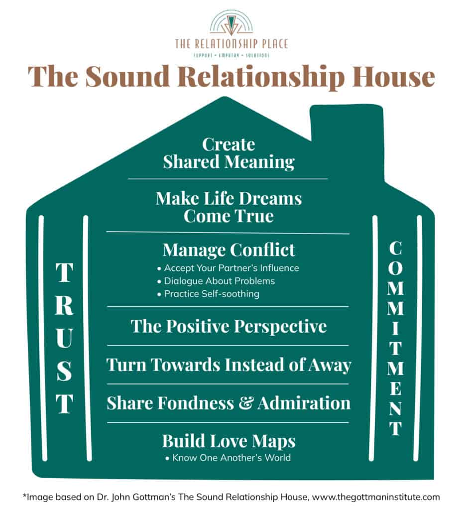 Understanding the Sound Relationship House: Keys to a Happy Relationship