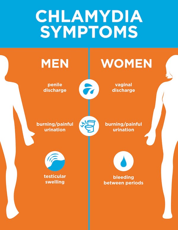 Chlamidioze symptoms: What to look out for?
