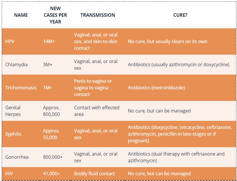 Does Urgent Care Test for STDs? Quick and Easy Answers