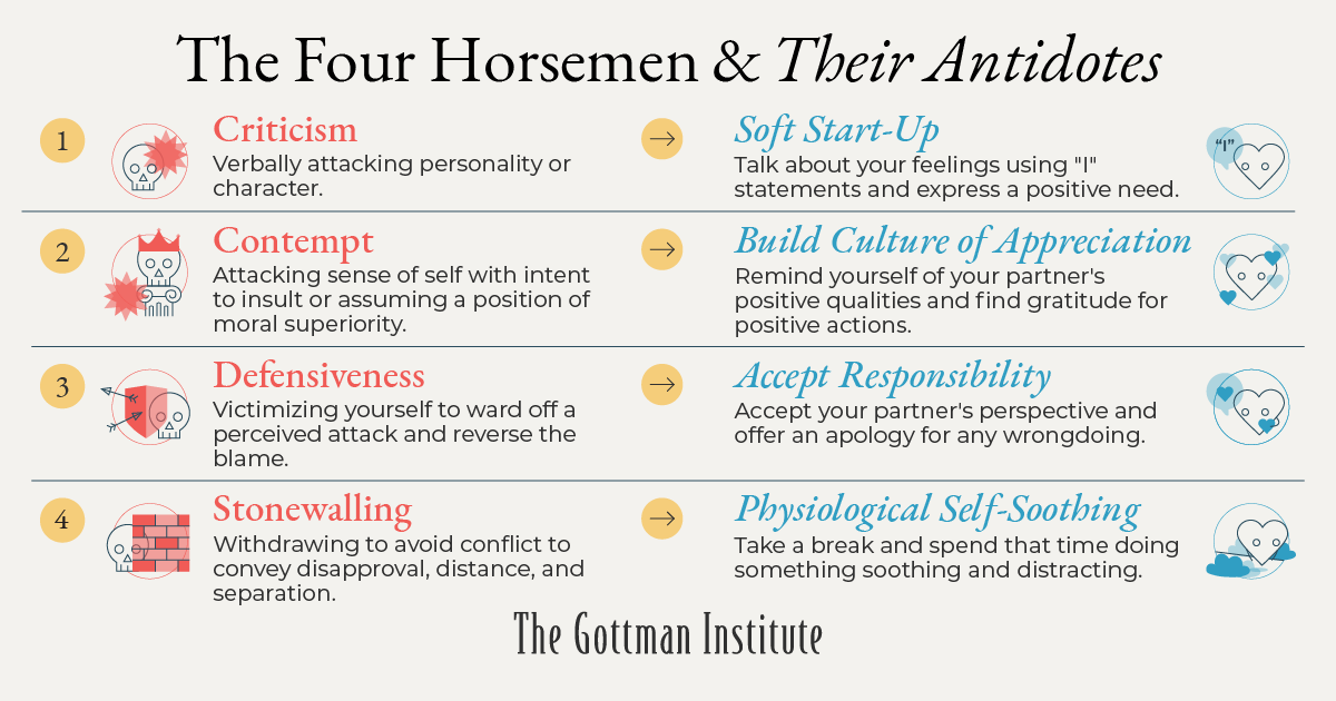 Dealing with the Four Horsemen Relationship in Your Marriage