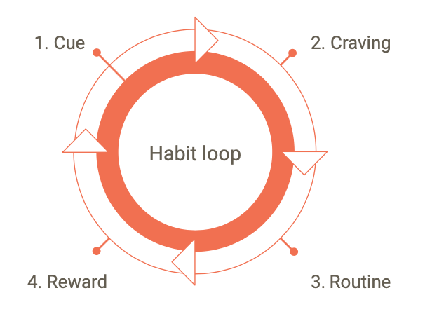 Dealing with a Repeat Cycle: Practical Tips to Improve Your Habits and Find Success