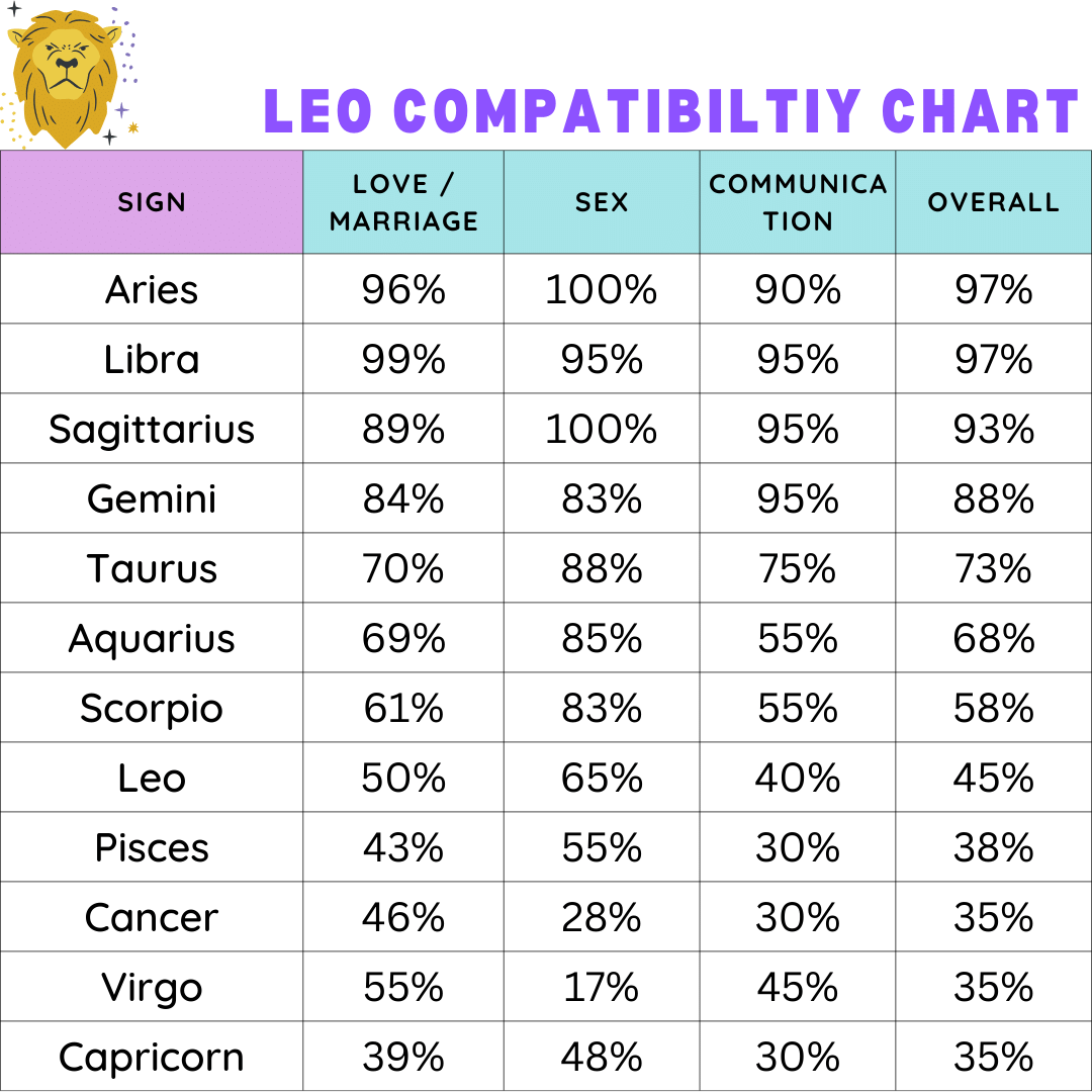 Leo and Taurus Compatibility Percentage: Are They a Good Match? Find Out Here