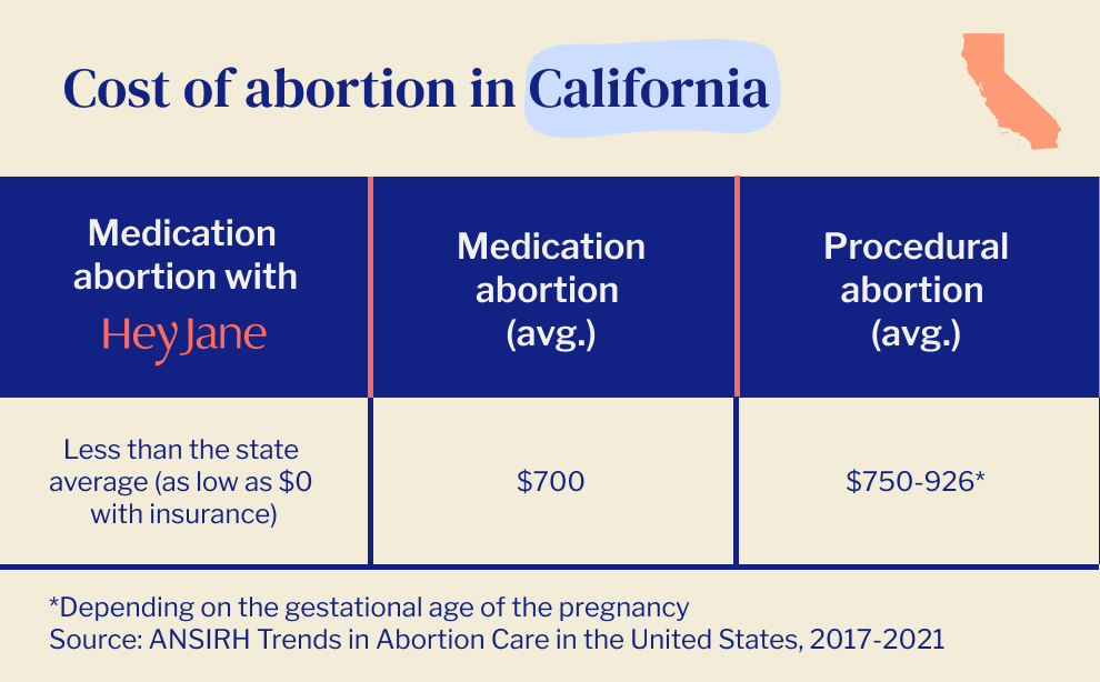 How much is an abortion in California? Check out the cost and options available for you.