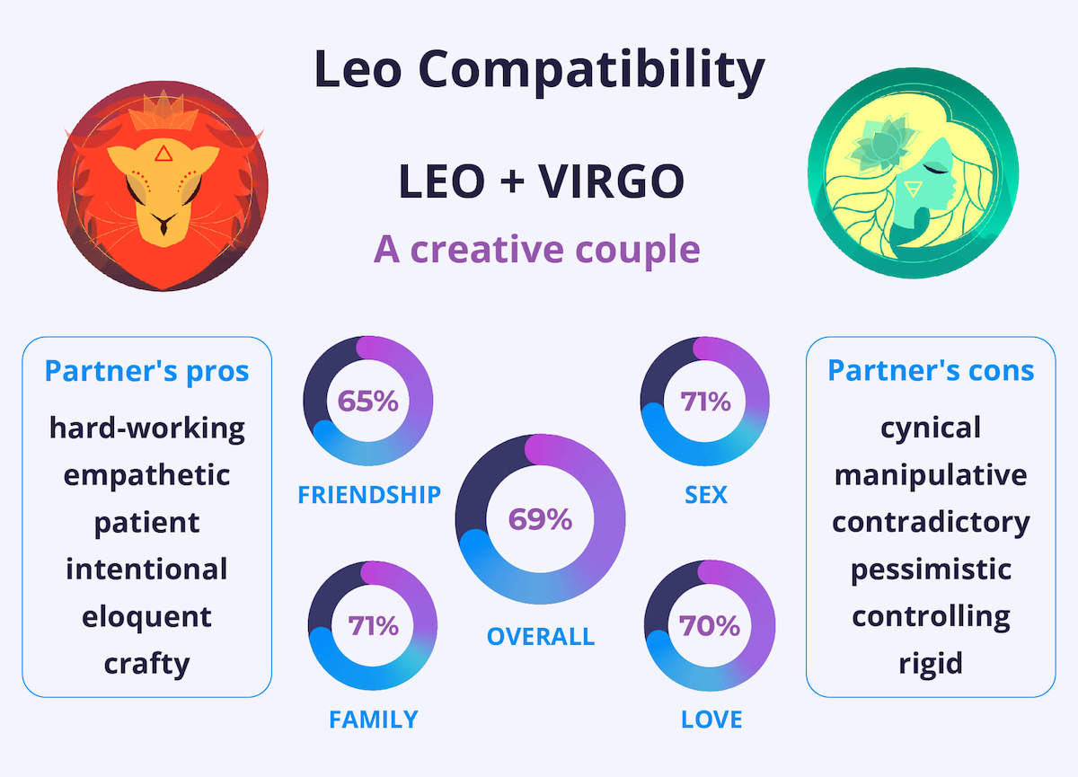 Virgo and Leo Compatibility Percentage in Love and Friendship