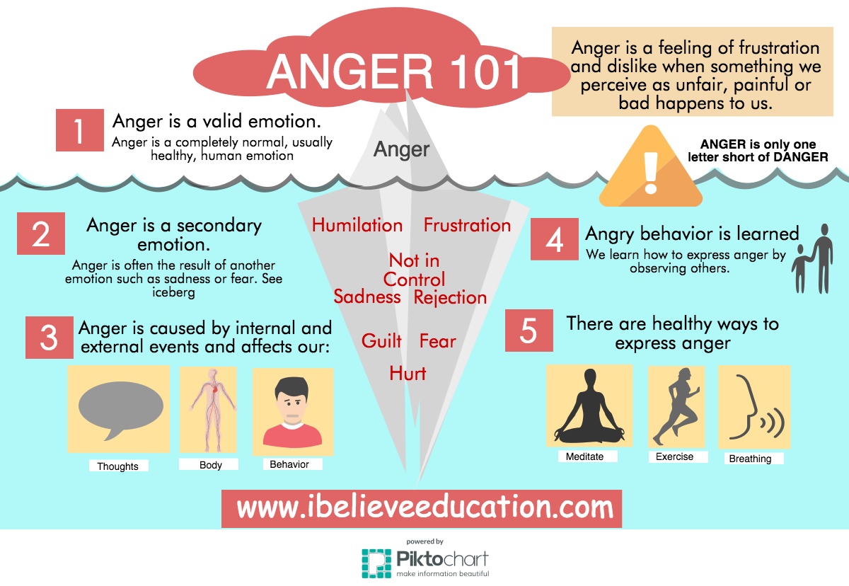 The Anger Iceberg Explained Learn About Secondary Emotions