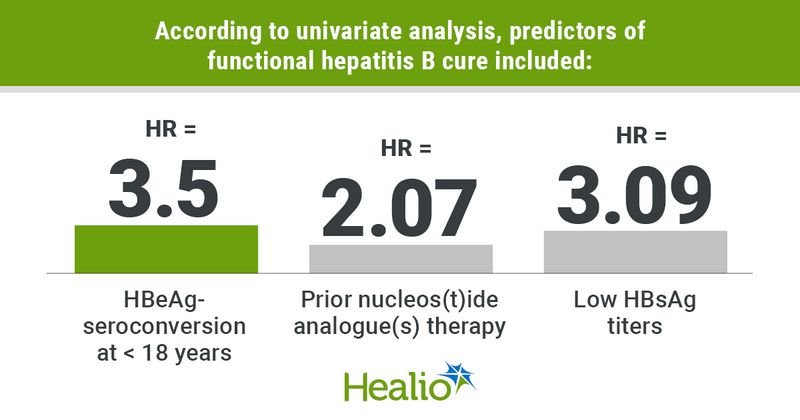 How high is the hbv cure rate? Lets look at the numbers.