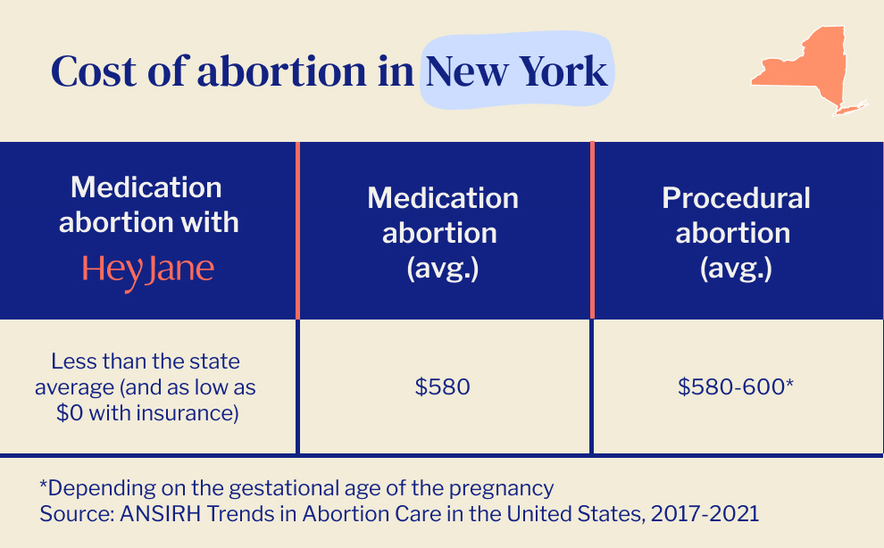 How much is an abortion? We explain the price and what affects it.