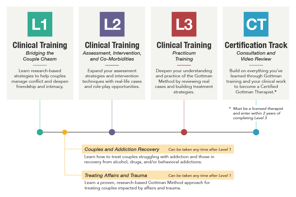 Where to Find Gottman Certification Programs and Which One Is Right for You?