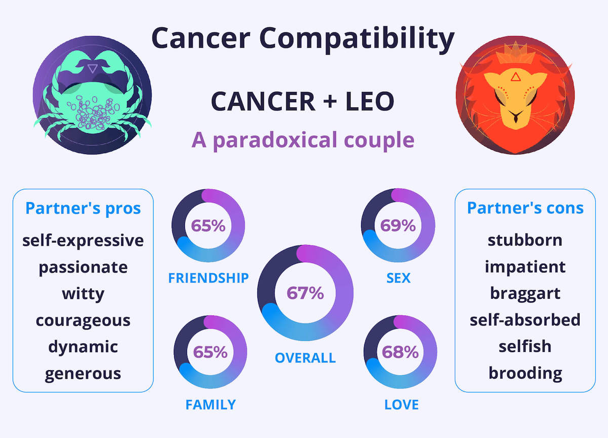 Leos and Cancers: Can They Really Get Along in a Relationship?
