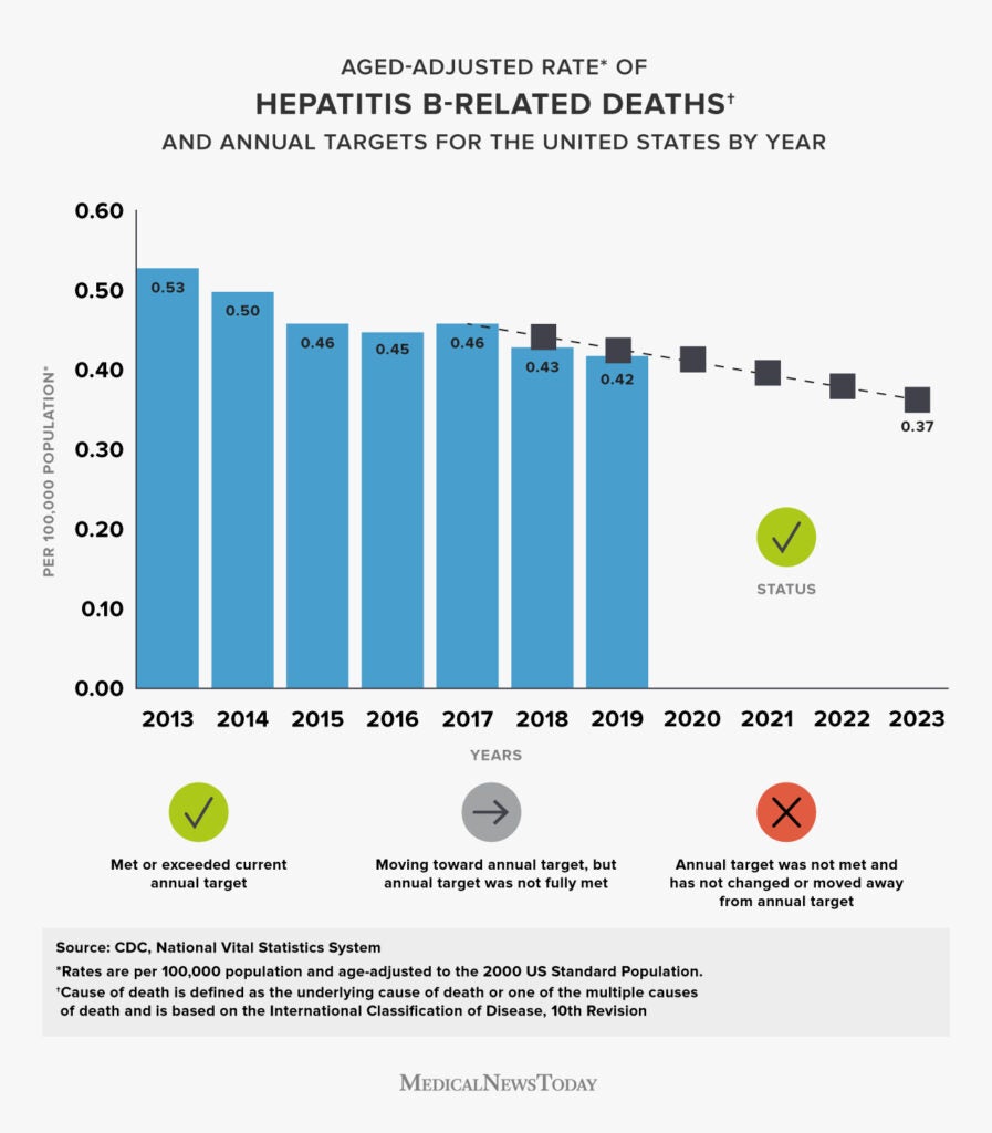 How high is the hbv cure rate? Lets look at the numbers.