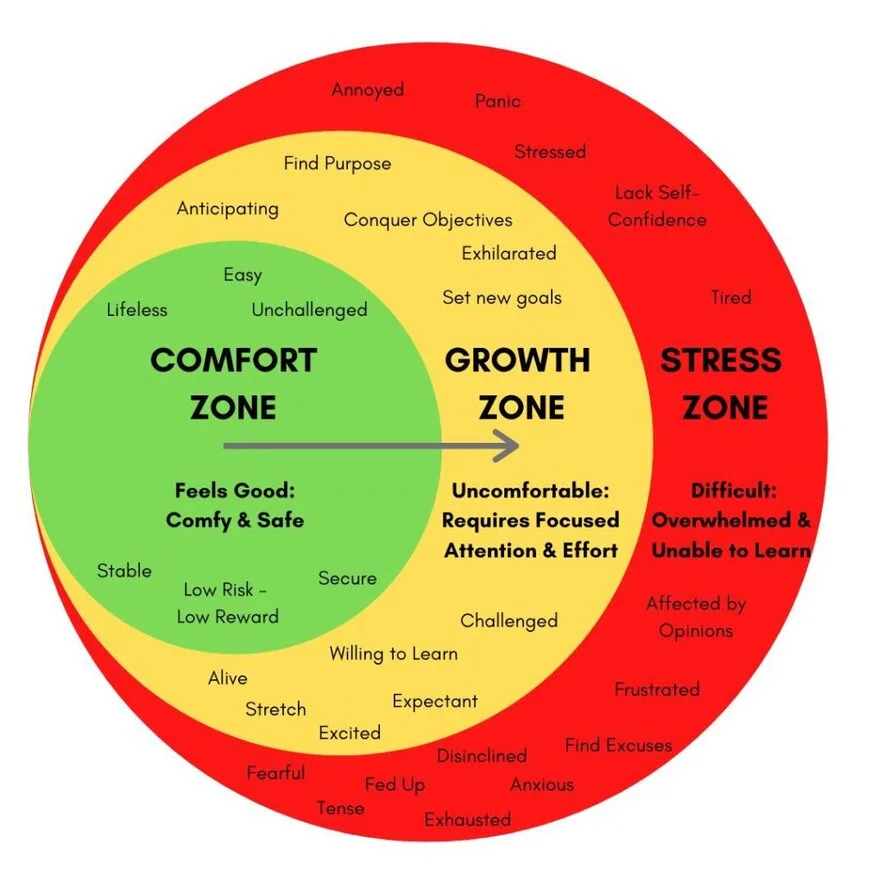 Boundary stepping explained: A simple guide to stepping outside your comfort zone for success.