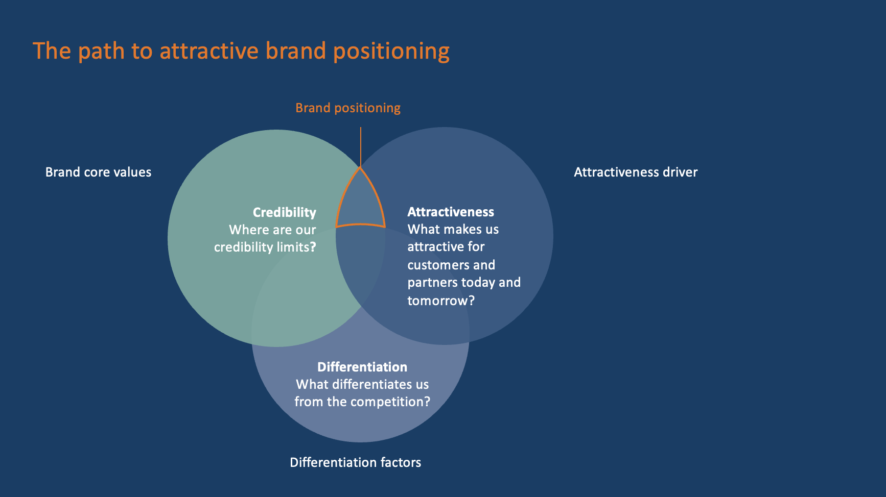 Perpetuate vs. Establish: Know the Difference and Start Building Your Brand Right Now