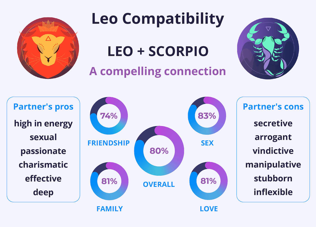 Friendship Between Scorpio and Leo: Understanding Their Compatibility (Pros & Cons)