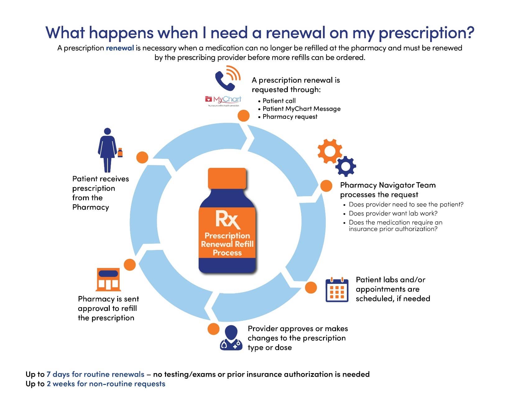 Lost your original prescription? Learn how to request a planned parenthood refill prescription easily again.