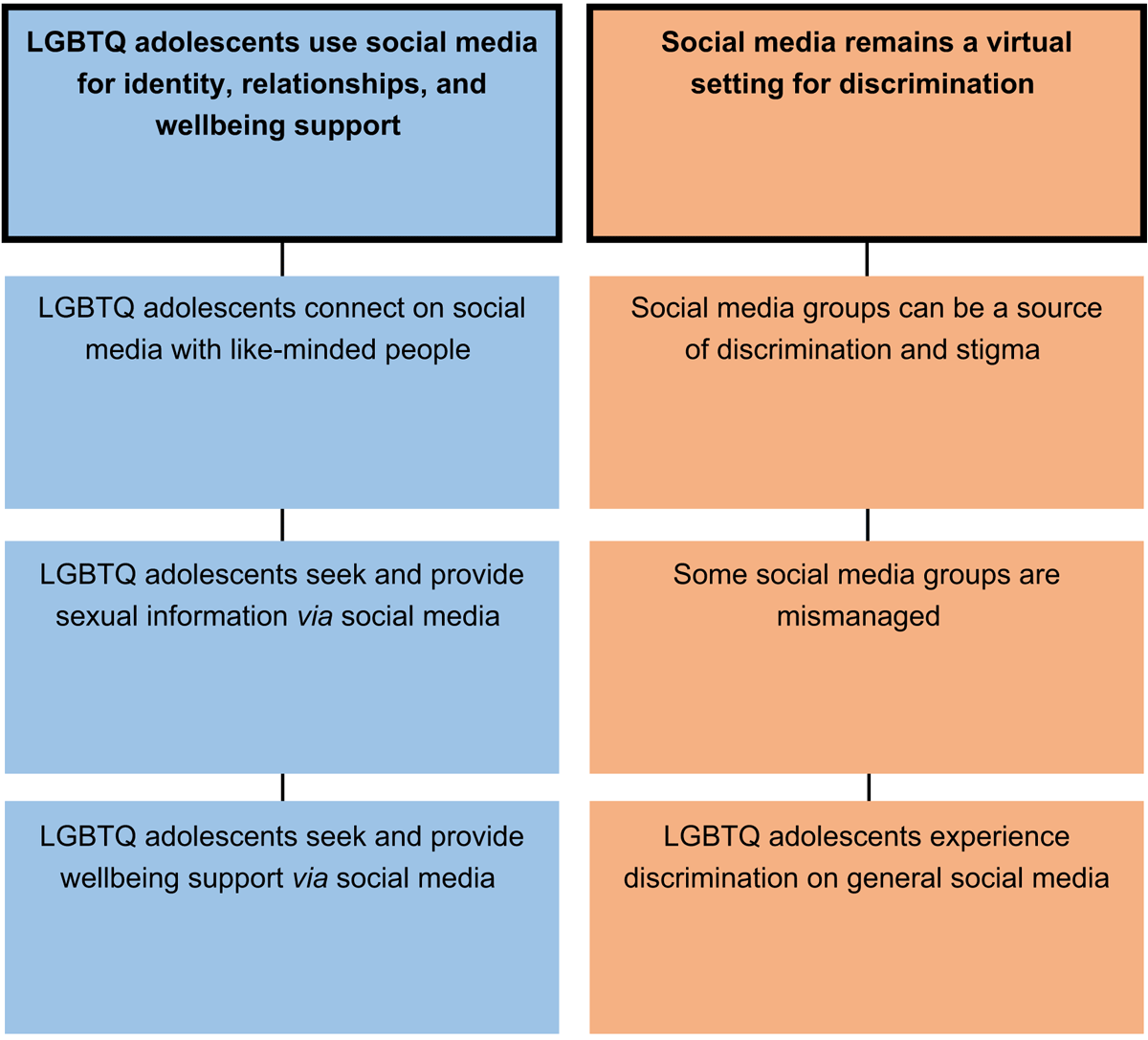 Sex the gay: Resources for support and positive discussions.