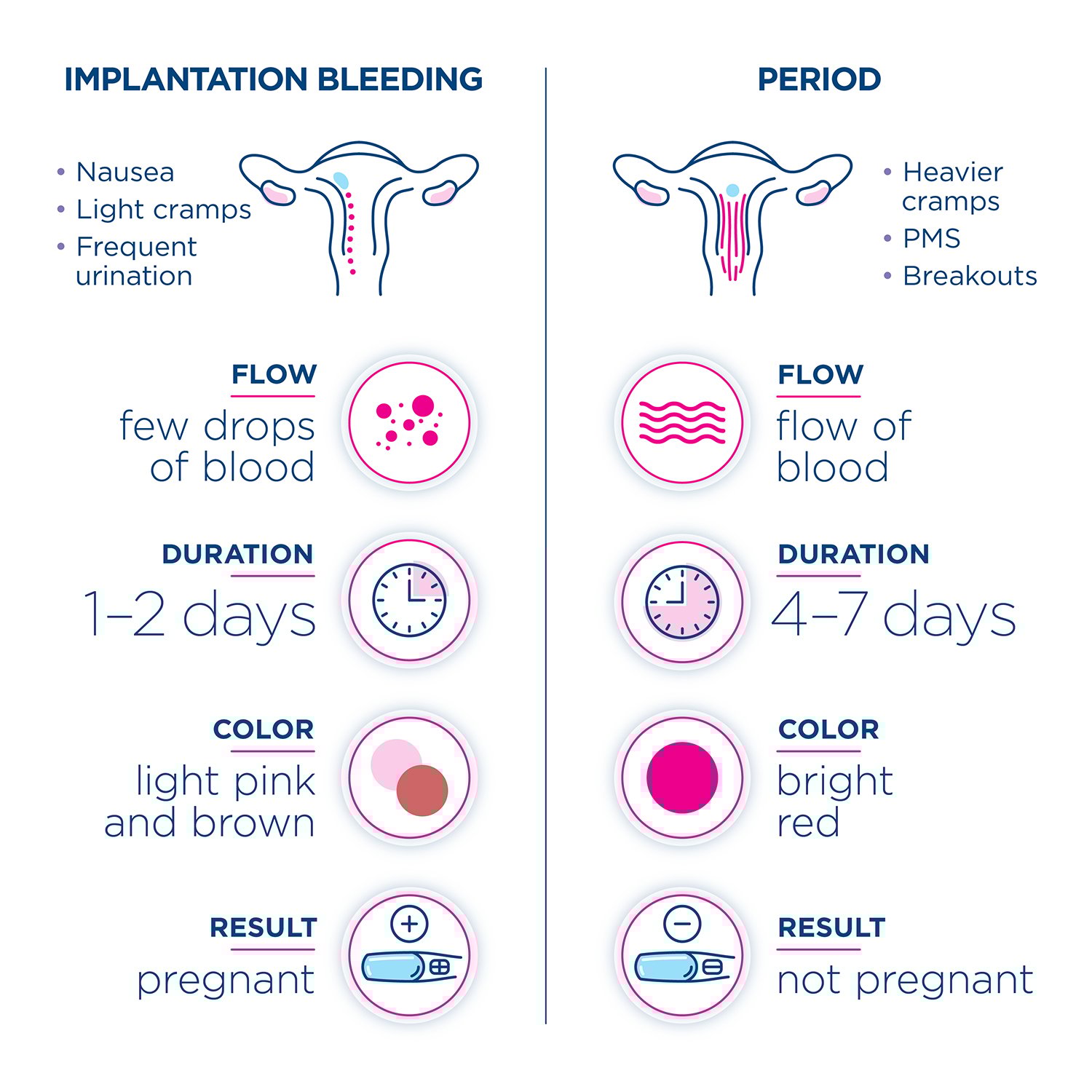 Got sangrado de implantacion? (Simple Guide to Implantation Bleeding)