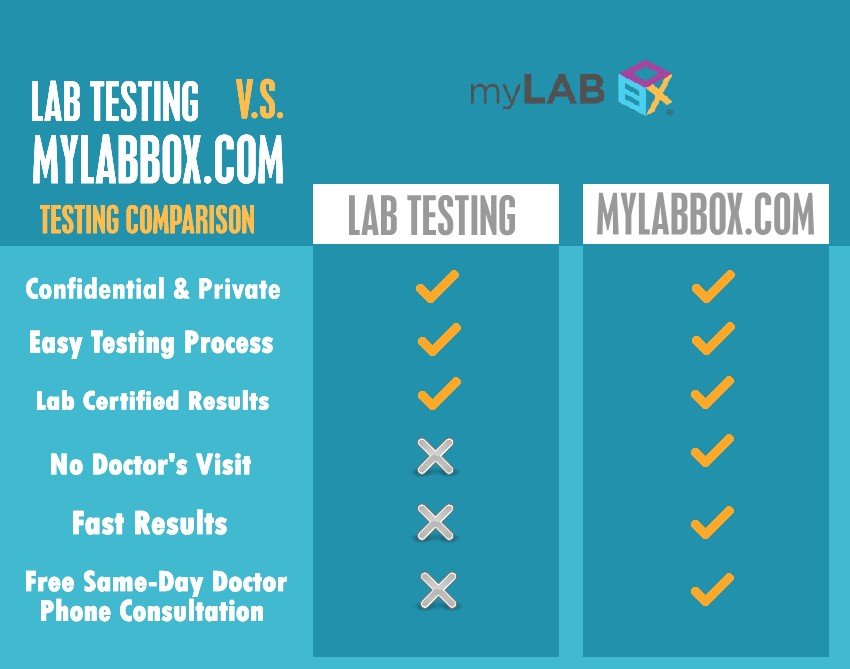 Are STD tests at Planned Parenthood free? Find out how you might get low cost or no cost testing.