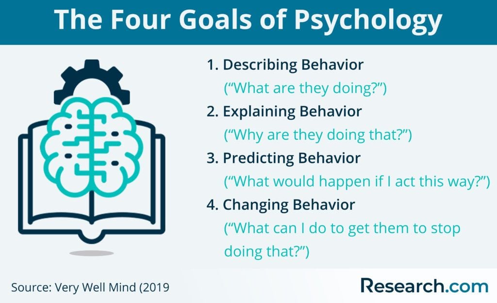 The four goals of scientific research on behavior are important: See why!