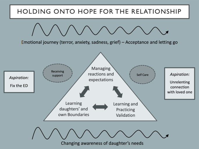 How does anorexia affect your connection? Understanding the main challenges in anorexia relationships.
