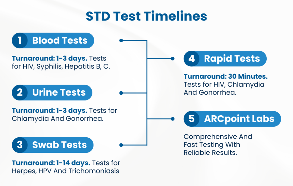 Can You Go for an STD Test on Your Period? Find Out Now