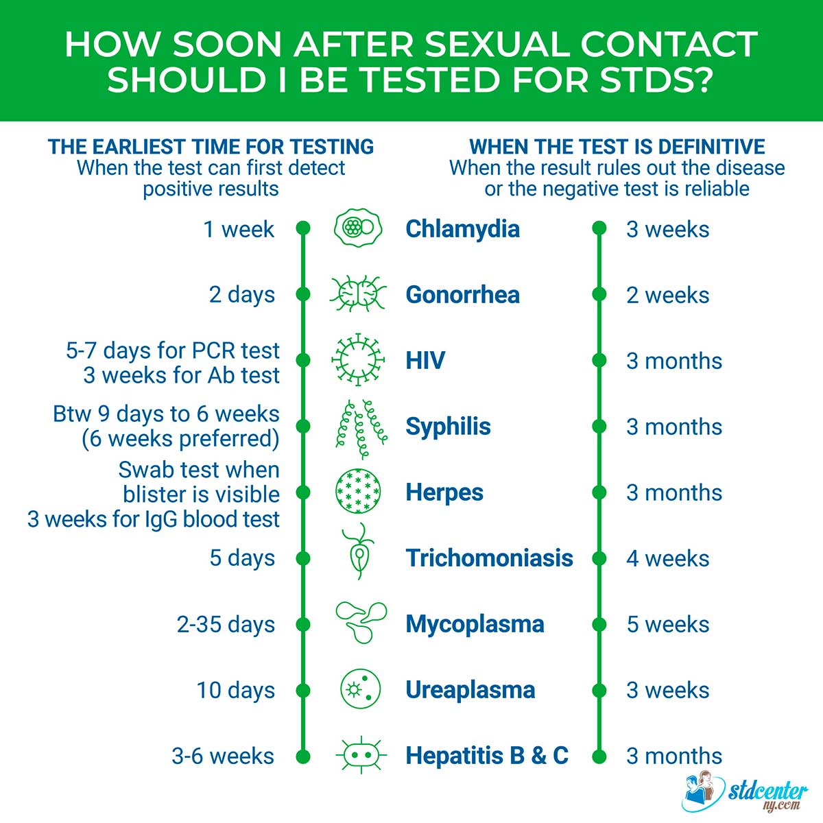 How Long to Test For STDs After Unprotected? Important STD Info Here.