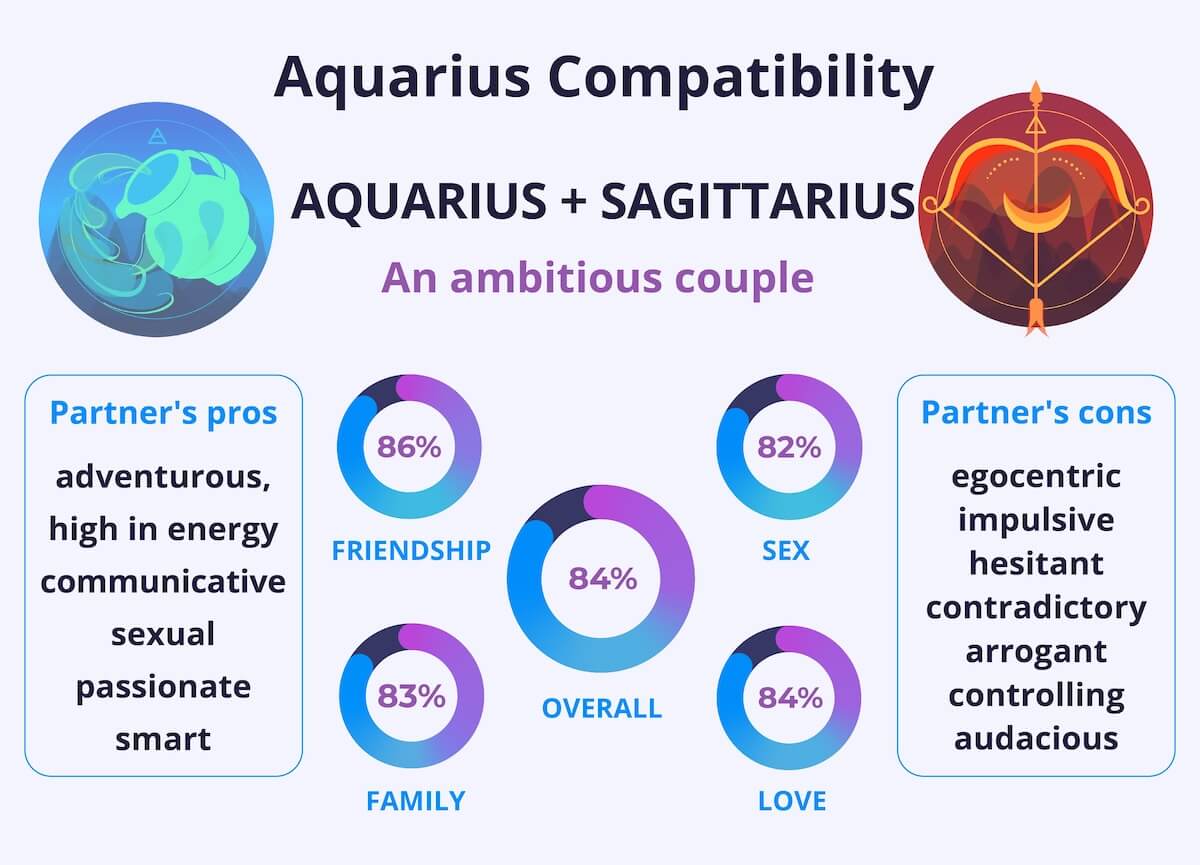 Curious about the Aquarius and Sagittarius compatibility percentage? Here is a simple breakdown of their connection level.