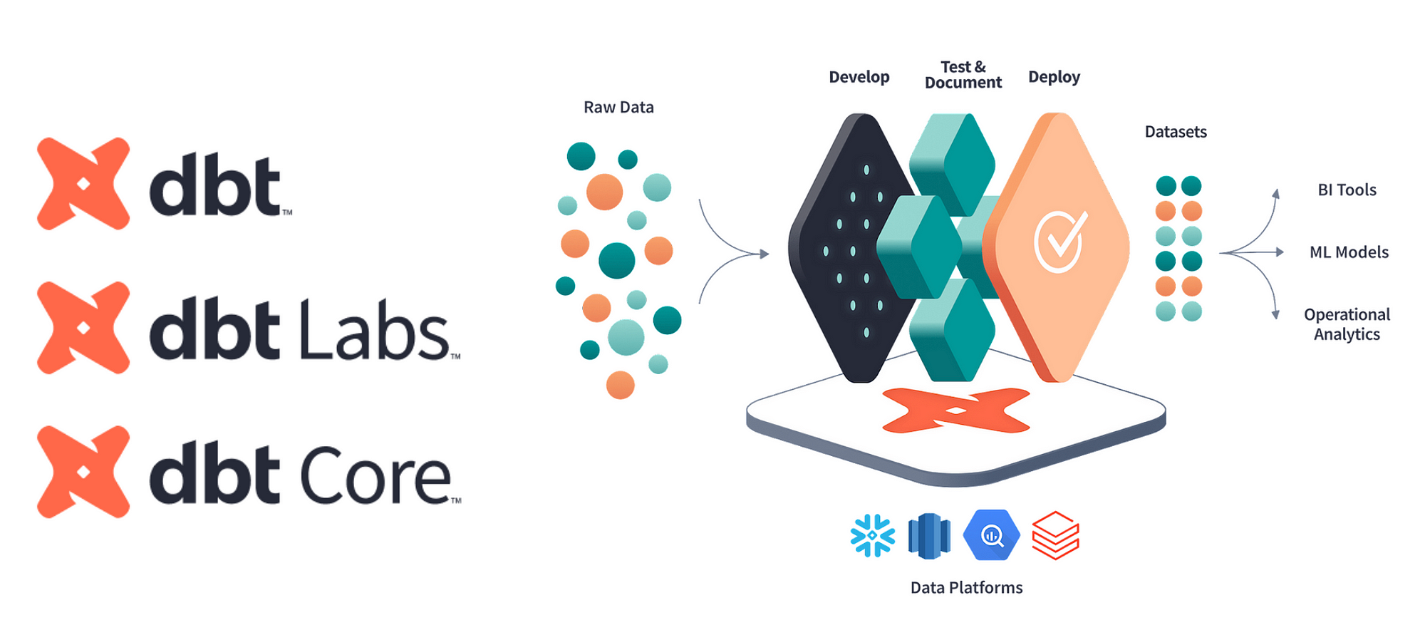 Why should you use dbt snapshot? Discover the key benefits for managing your data warehouse now.