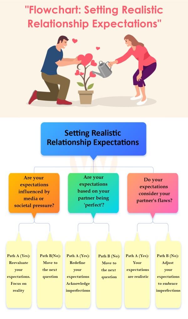 Why is setting realistic partner expectations so important for a lasting and happy connection together?