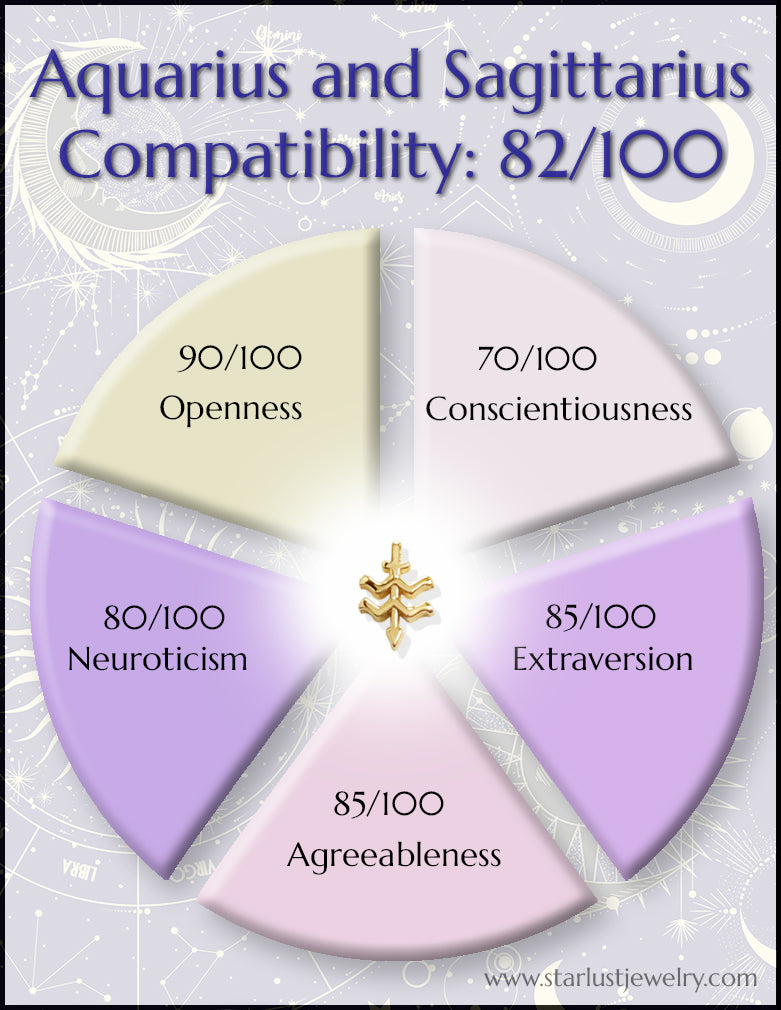 Curious about the Aquarius and Sagittarius compatibility percentage? Here is a simple breakdown of their connection level.